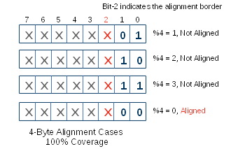 Alignment Coverage