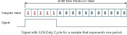 Duty Cycle Signal