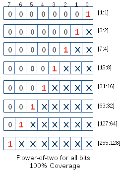 Power-of-Two Coverage