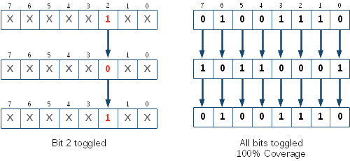 Bit toggle pattern