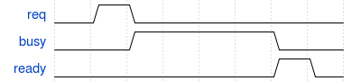 Example Property Until SVA