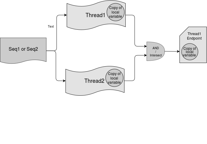 Example Sequences Variables Using AND or INTERSECT 2