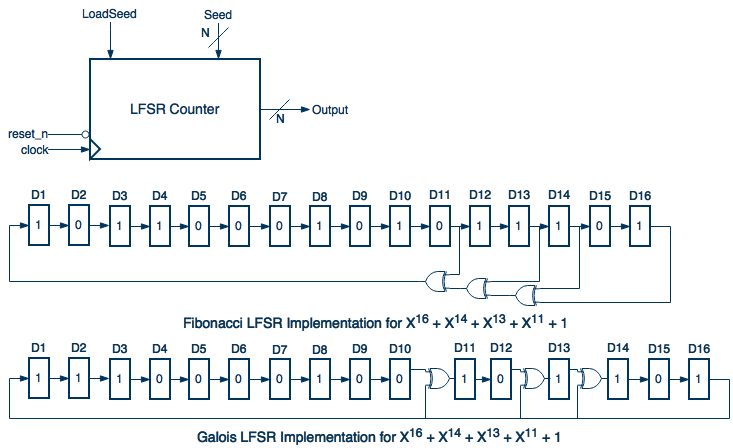 LFSR Counter