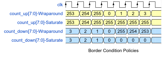 Border Conditions Handling Policies