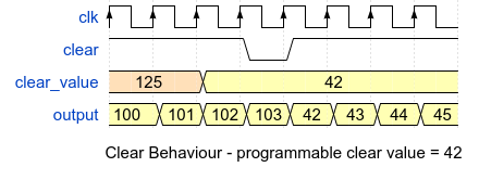 Programmable Clear Waveform