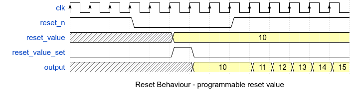 Programmable Reset Waveform