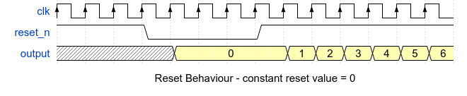 Simple Reset Waveform