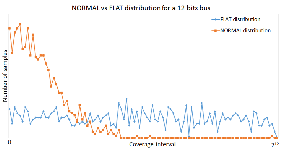 NORMAL vs FLAT distribution - 12 bits BUS