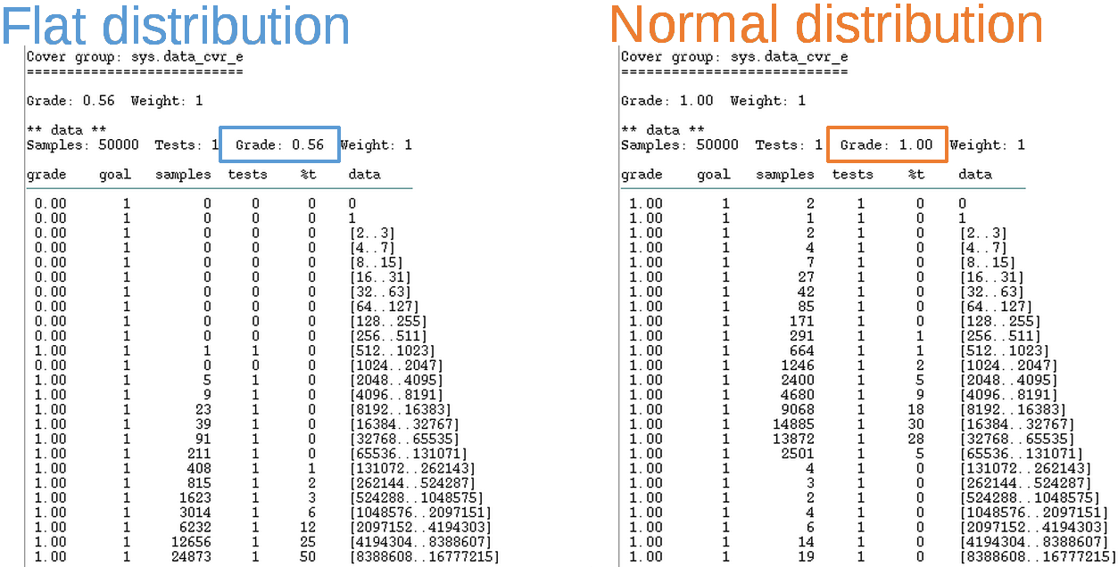 NORMAL vs FLAT coverage results - 24 bits BUS