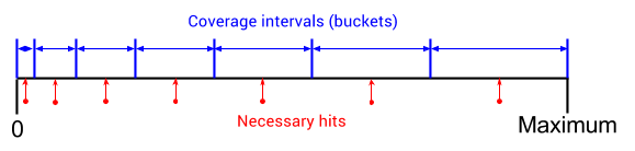 Coverage intervals and necessary hits