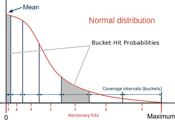 Normal distribution