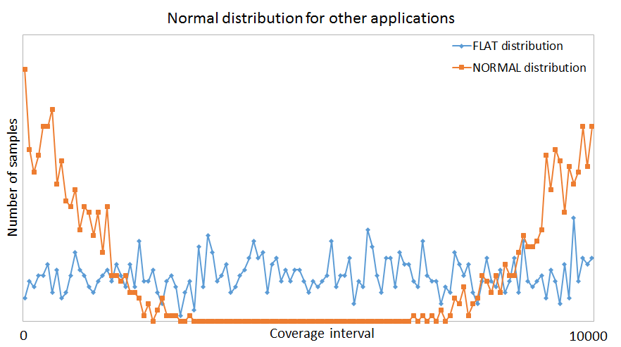 NORMAL vs FLAT distribution when using two normal constraints