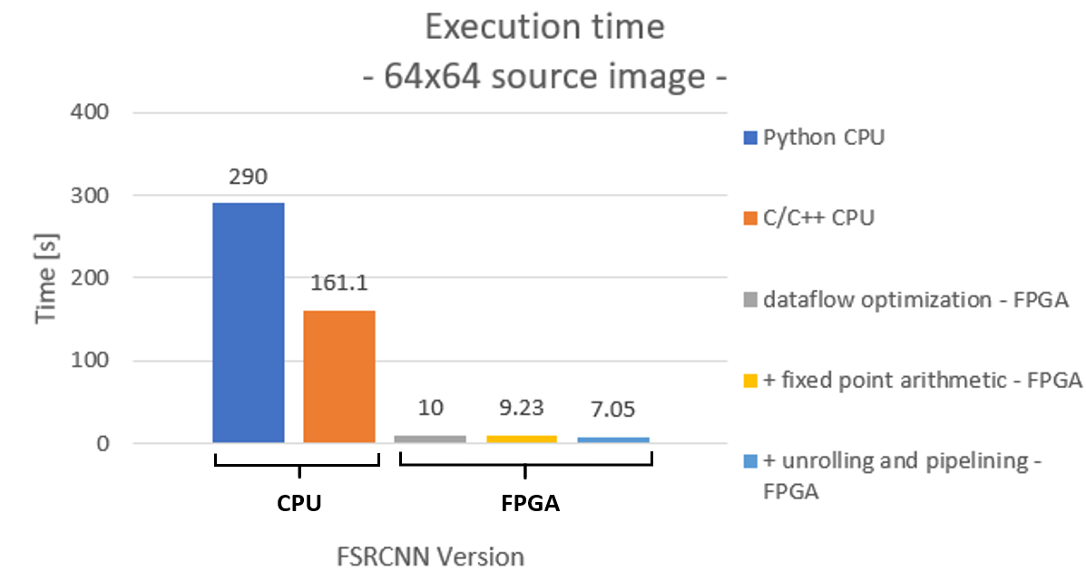 64 FSRCNN