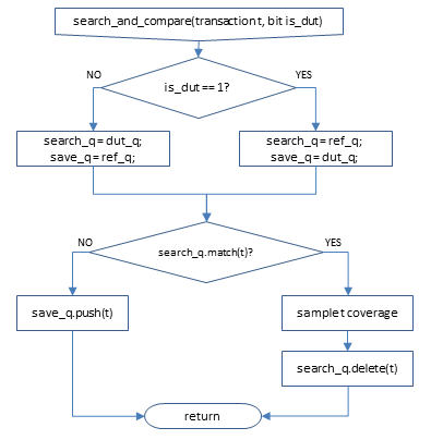 Algorithm Implementation