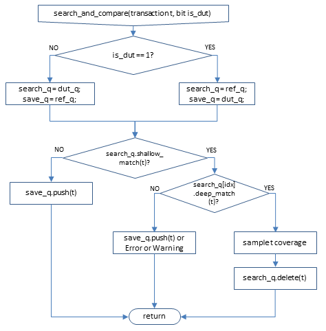 Optimized Algorithm Implementation