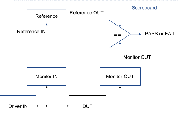 Verification Environment