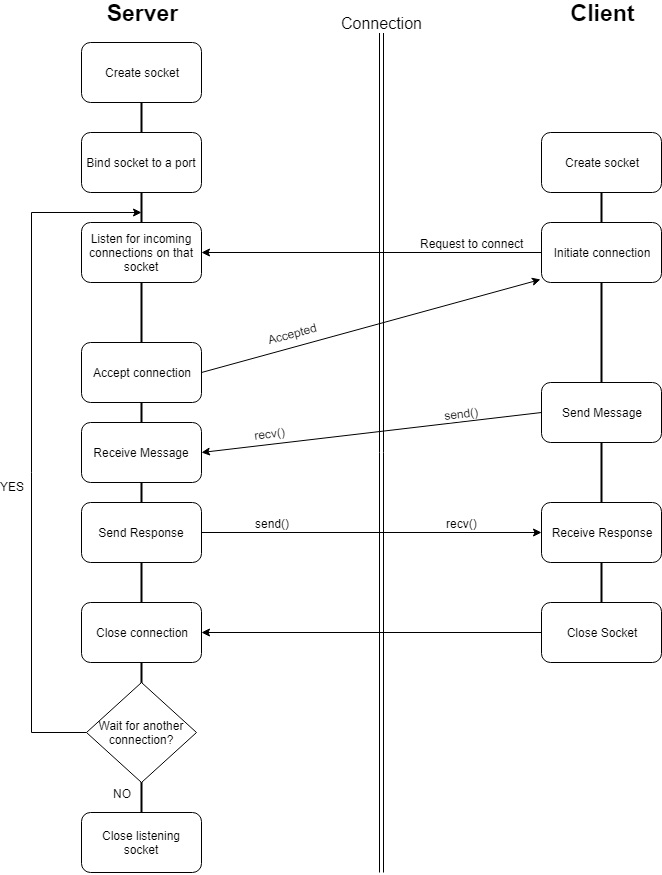Client-Server interaction diagram