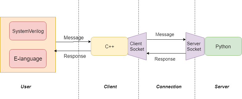 SystemVerilog communicating with Python