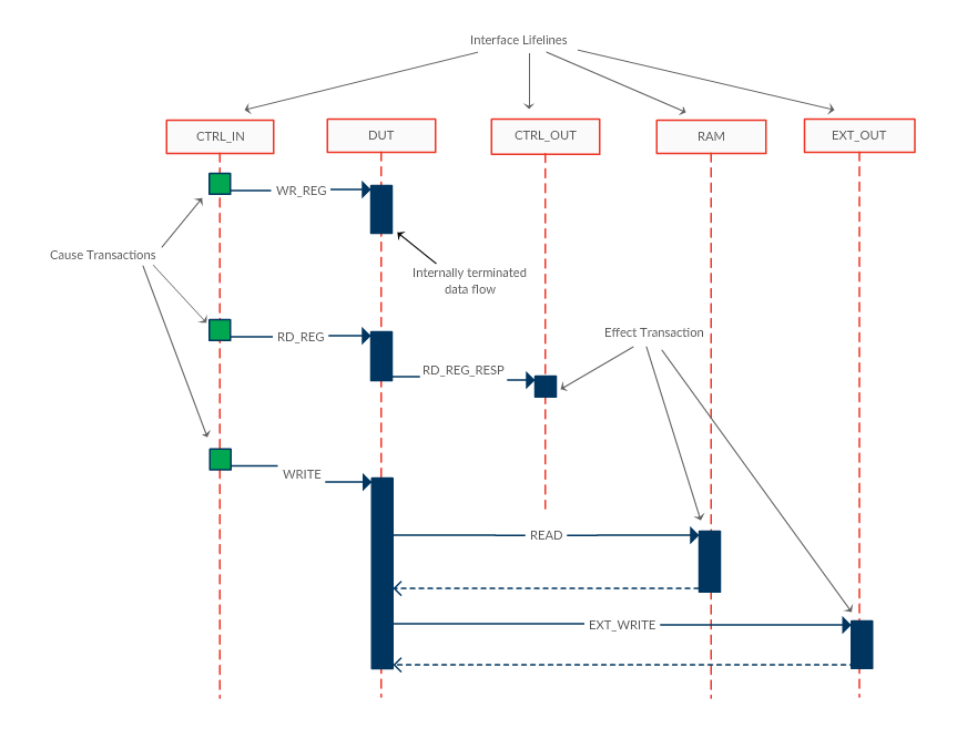 CTRL_IN Operations data flows