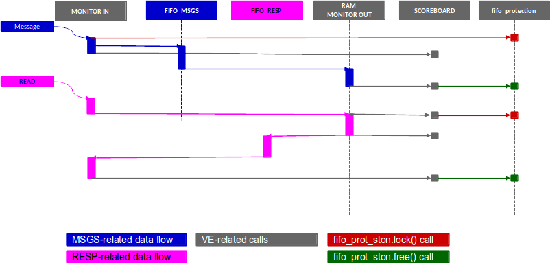 Data Flows