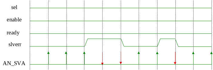 SVA testing scenario