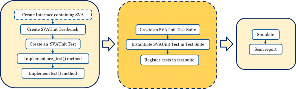 SVAUnit flow diagram