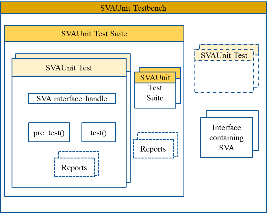 SVAUnit framework