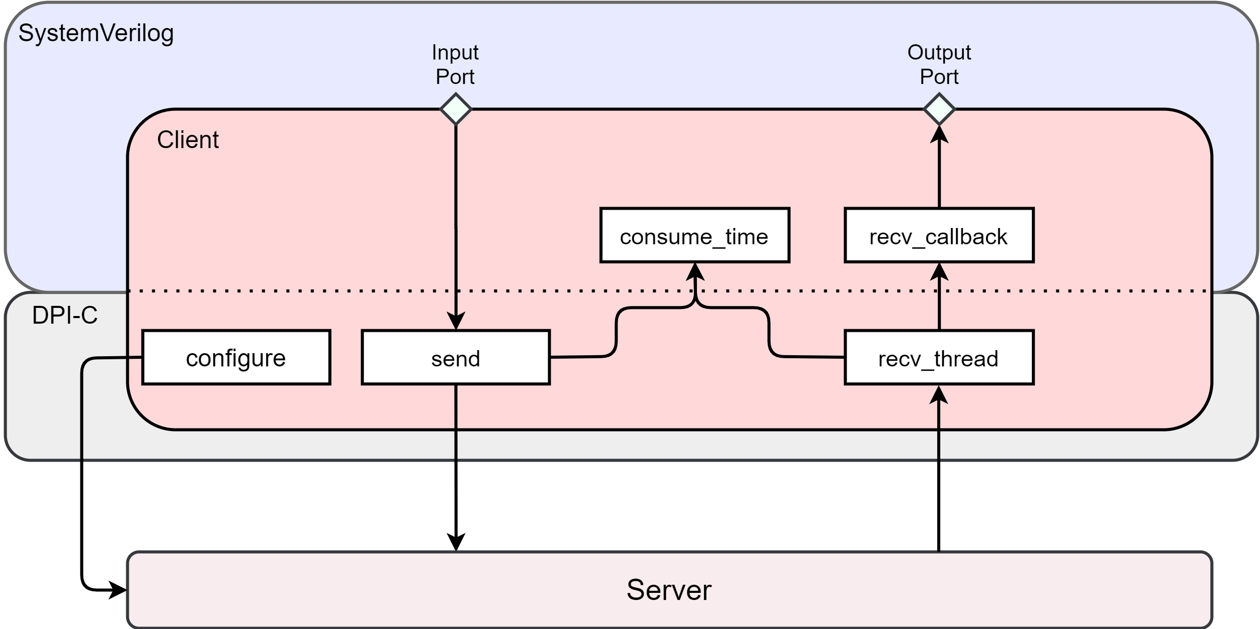 Figure 2. Client Overview