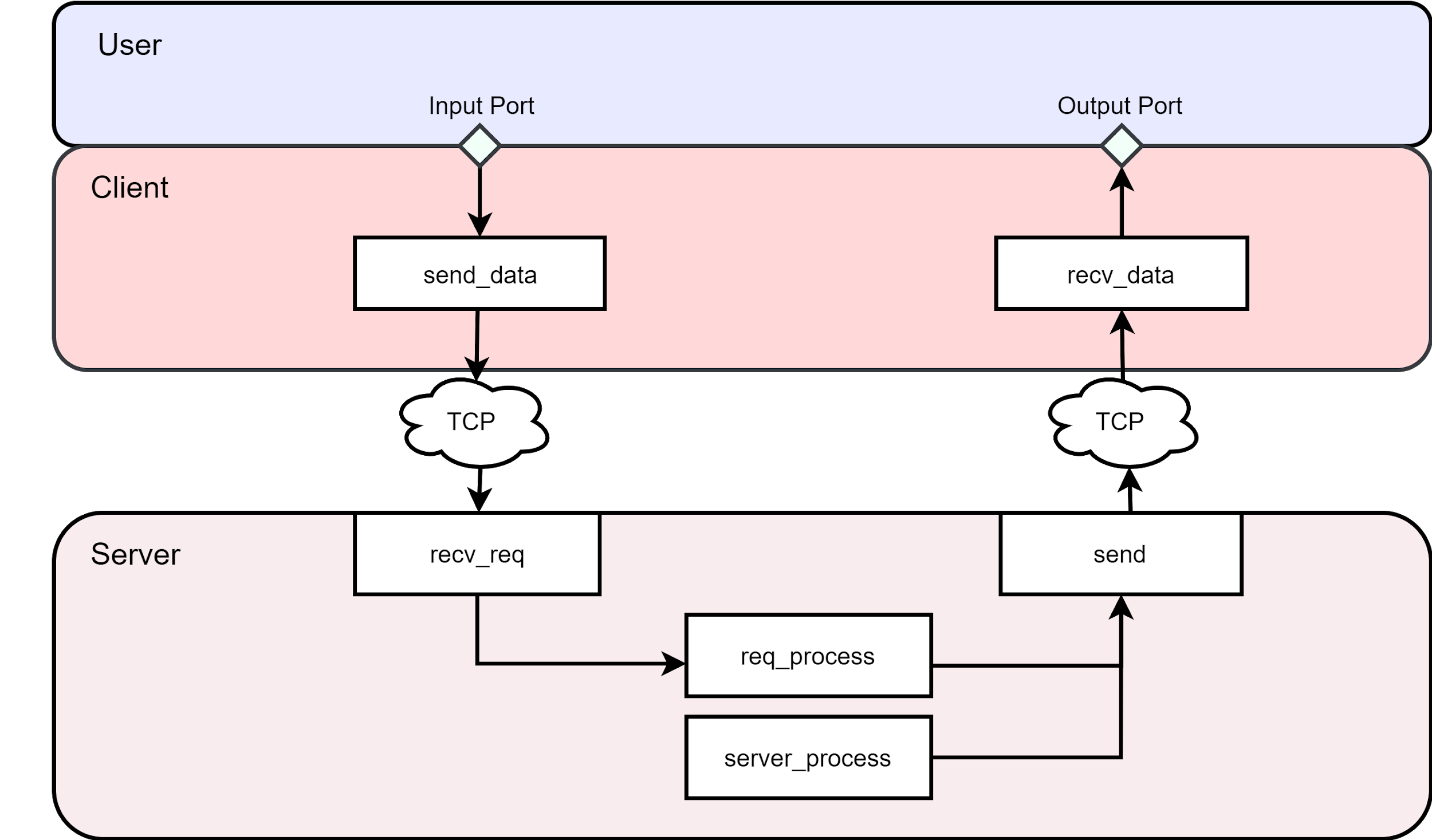 Figure 1.  Connection Overview