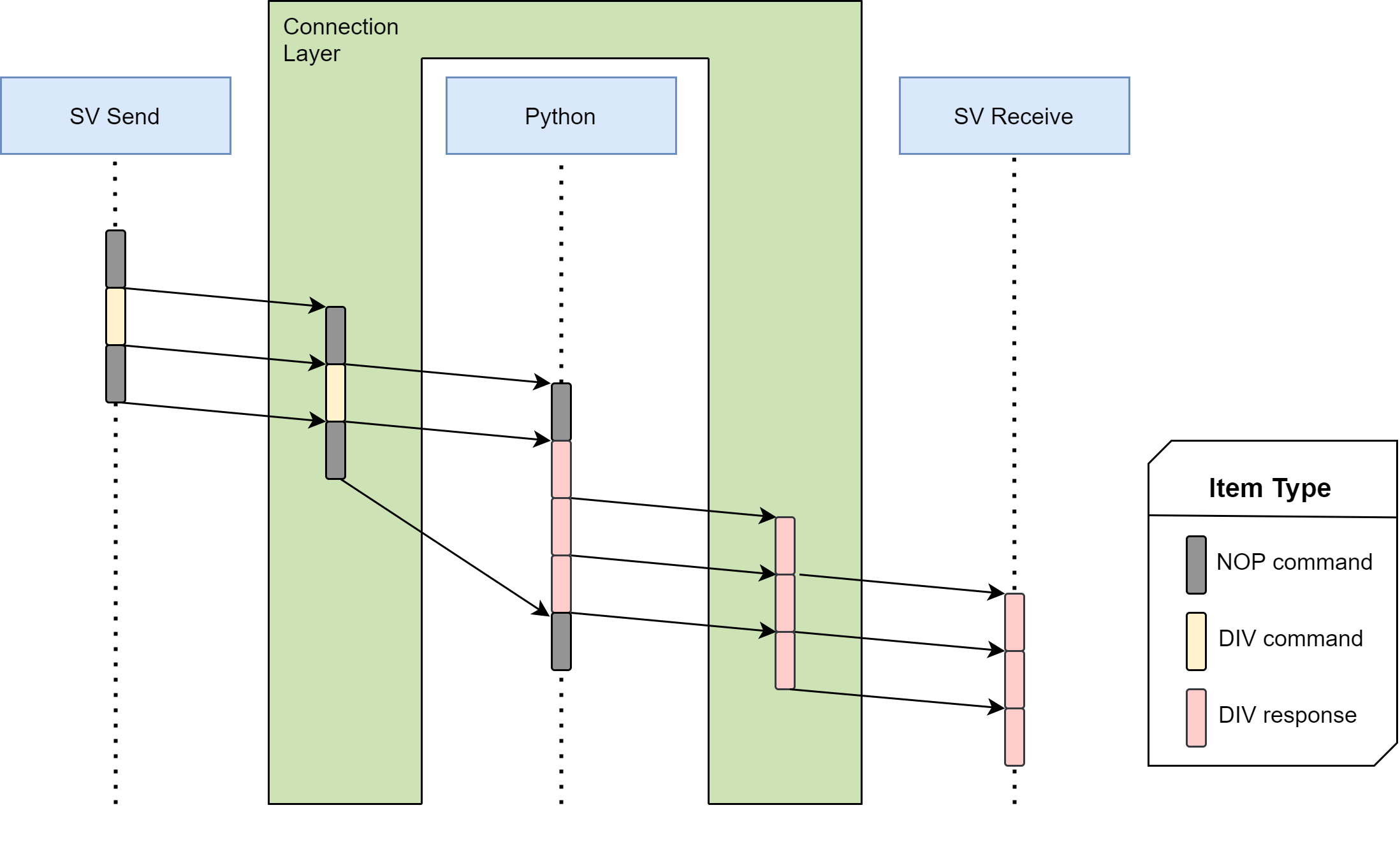 Figure 4. Data flow of the example project