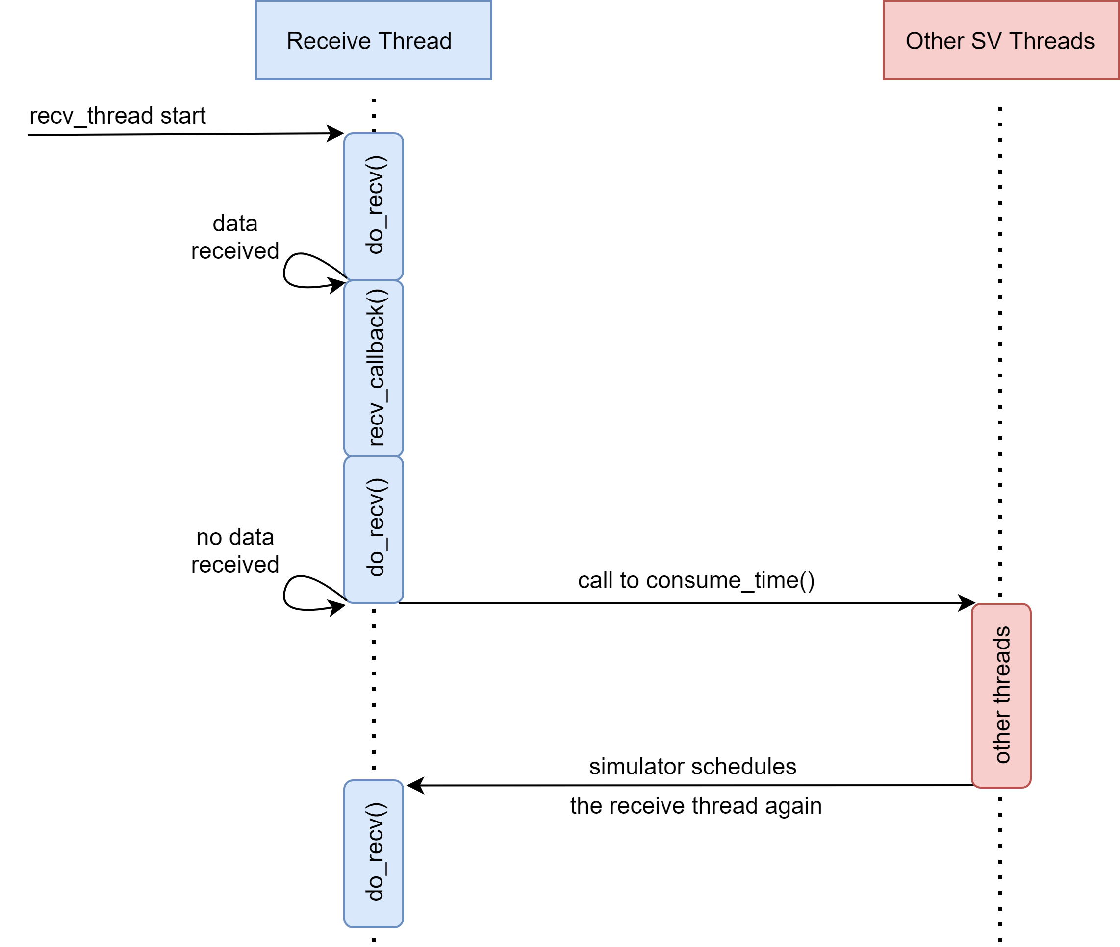 Figure 3. Execution flow of simulator threads