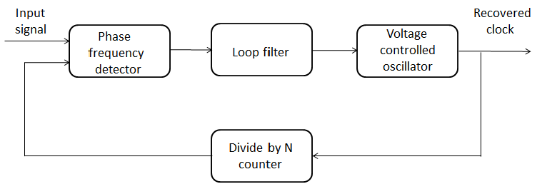 PLL Diagram PLL diagram