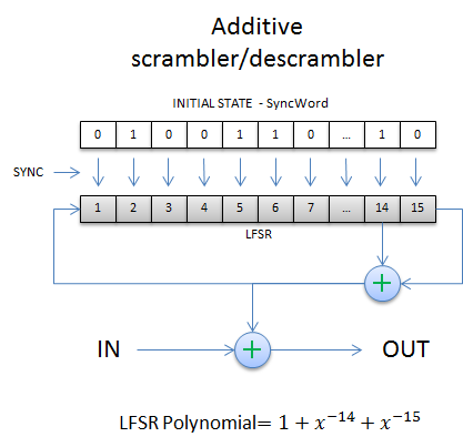Additive Scrambler or Descrambler Example of an Additive Scrambler or Descrambler