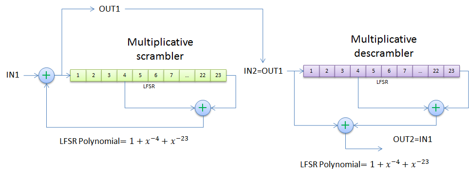 Multiplicative Scrambler and Descrambler Multiplicative Scrambler and Descrambler