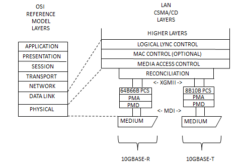 OSI layers OSI reference model layers - Physical layer
