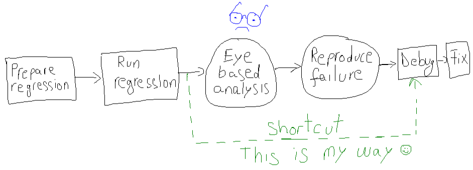 Shortcut in regression flow