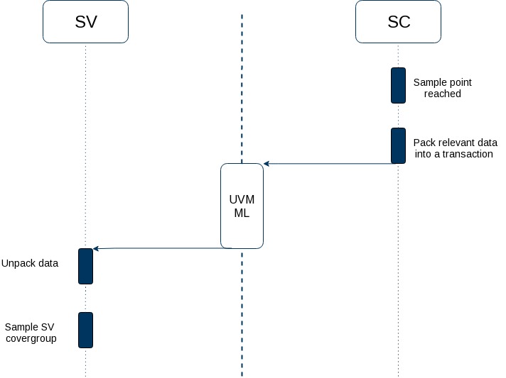 Export Coverage Dataflow