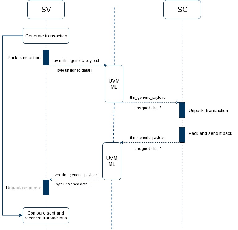 Transaction Definition Alignment Verification Dataflow