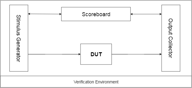 Simple Verification Environment Architecture